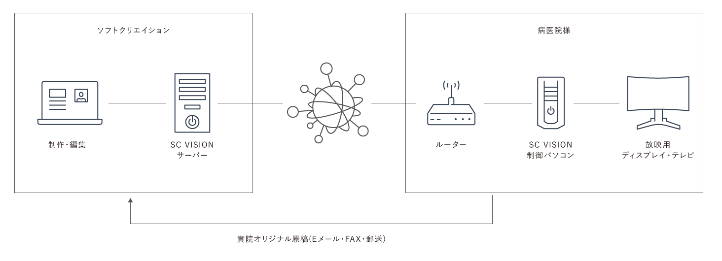 医療機関デジタルサイネージ仕組み表